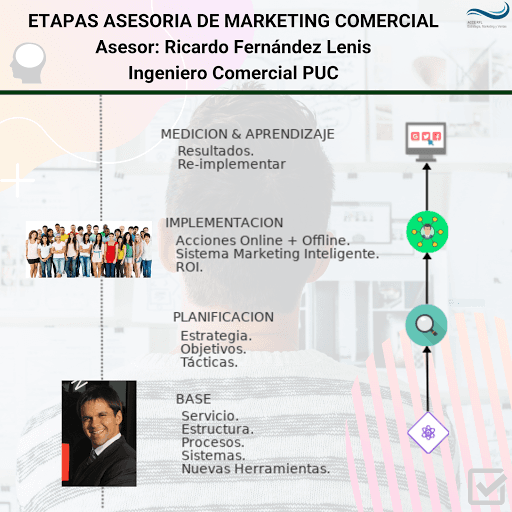 Proceso de asesoría en marketing y nuevas tecnologías